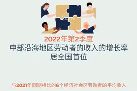 图表新闻：2022年第2季度中部沿海地区劳动者的收入的增长率居全国首位