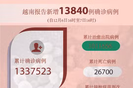 图表新闻：越南报告新增13840例确诊病例 新增死亡病例217例