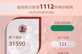 图表新闻：越南报告新增1112例确诊病例