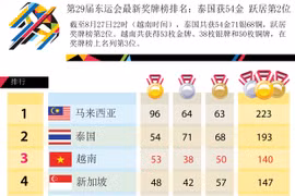 第29届东运会最新奖牌榜排名：泰国共获54金 跃居第2位