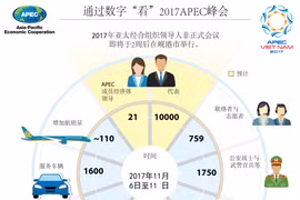 图表新闻：通过数字“看”2017年APEC会议