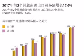 2017年前2个月越南进出口贸易额增长17.6%