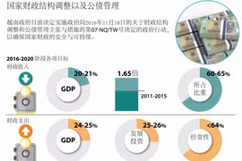 图表新闻：国家财政结构调整以及公债管理