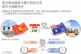 图表新闻：致力推进越南与澳大利亚关系提升至战略伙伴