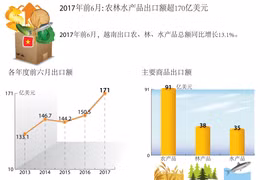 2017年前6月，越南出口农、林、水产品总额同比增长13.1%。