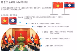 图表新闻：越老关系55年历程的回顾