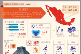 图表新闻：亚太经合组织成员经济体之一——墨西哥