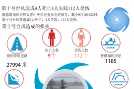 图表新闻：第十号台风造成9人死亡4人失踪112人受伤