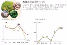 2016越南农业增长1.2%