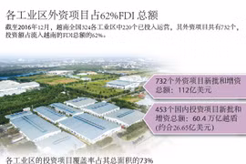 各工业区外资项目占62%FDI 总额
