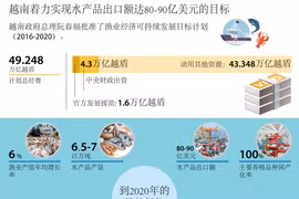 图表新闻：越南着力实现水产品出口额达80-90亿美元的目标
