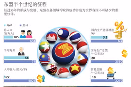东盟半个世纪的征程	