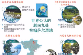 图表新闻：世界公认的越南九处 拉姆萨尔湿地