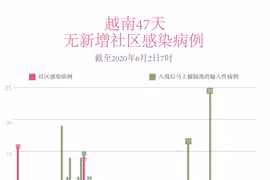 图表新闻：越南连续47天无本地新增新冠肺炎确诊病例