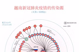 图表新闻：越南努力寻找新冠肺炎疫情的传染源
