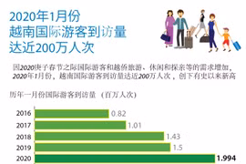 图表新闻：2020年1月份越南国际游客到访量达近200万人次	