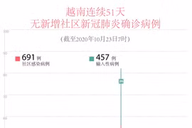 图表新闻：越南连续51天无新增新冠肺炎确诊病例