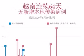 图表新闻：越南连续64天无新增本地传染病例