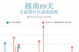 图表新闻：越南89天无新增社区感染病例