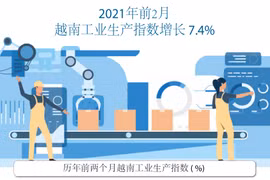 图表新闻：2021年前2月越南工业生产指数增长7.4%