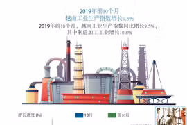 图表新闻：2019年前10个月越南工业生产指数增长9.5%