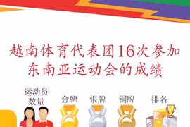 图表新闻：越南体育代表在历届东运会上取得较好成绩