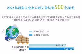 图表新闻：2025年越南农业出口额力争达到500亿美元