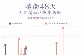 图表新闻：越南连续48天无本地病例