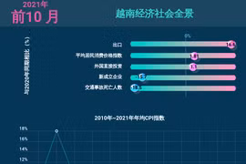 互动图表：2021年前10月越南经济社会全景