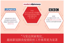 图表新闻：越南在新冠肺炎疫情防控工作中取得显著成果 获得国际媒体的好评