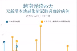 图表新闻：越南连续95天无新增本地新冠肺炎确诊病例