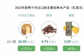 图表新闻：2022年前两个月越南农林水产品出口额 增长 20.9 %