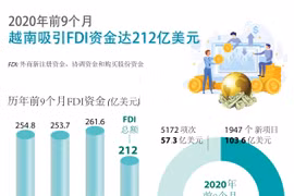 图表新闻：今年前9月越南吸引FDI资金达212亿美元