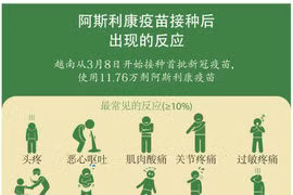 图表新闻：阿斯利康疫苗接种后出现的反应