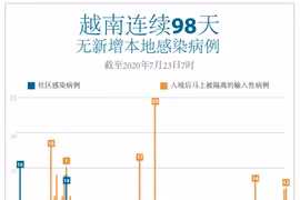 图表新闻：越南连续98天无新增本地感染病例