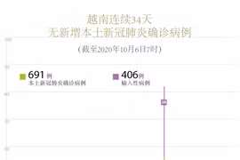 图表新闻：越南连续34天无新增新冠肺炎确诊病例