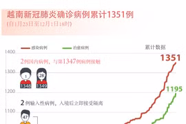 图表新闻：越南新冠肺炎确诊病例累计1351例