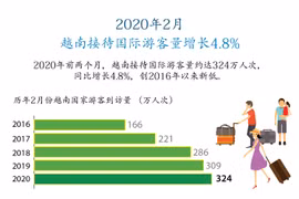 图表新闻：2020年2月 越南接待国际游客量增长4.8%