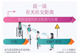 图表新闻：在新冠疫情爆发背景下人们应保持适度的社交距离与位置