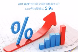 图表新闻：2011-2020年经济社会发展战略实施10周年：越南GDP年均增速达 5.9%
