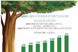 图表新闻：2020年越南林产业力争实现木材与林产品出口额达125亿美元的目标
