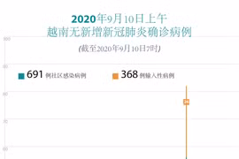 图表新闻：2020年9月10日上午越南无新增新冠肺炎确诊病例