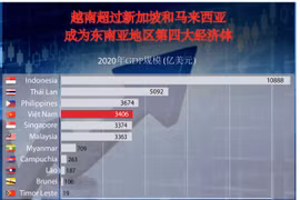 图表新闻：越南超过新加披和马来西亚成为东南亚地区第四大经济体