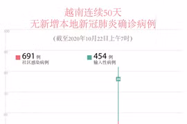 图表新闻：越南连续50天无新增本地新冠肺炎确诊病例