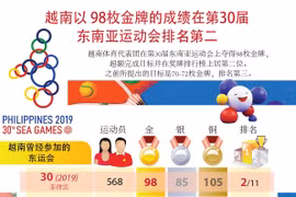 图表新闻：越南以 98枚金牌的成绩在第30届 东南亚运动会排名第二