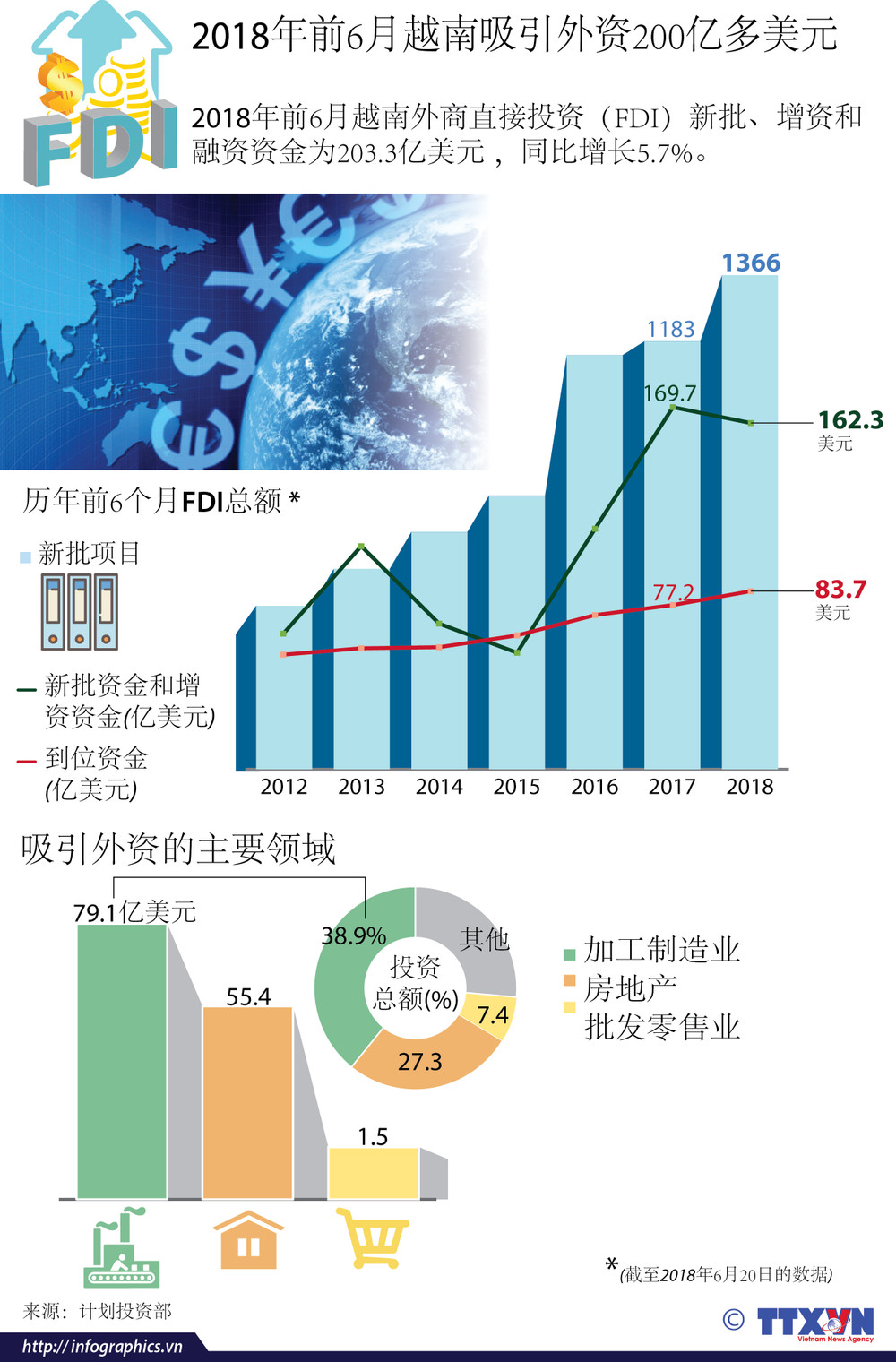 图表新闻：2018年前6月越南吸引外资200亿多美元| Vietnam+ (VietnamPlus)