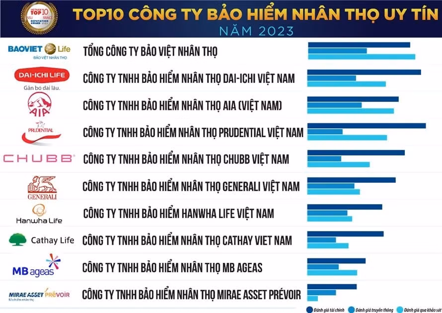 2023年权威保险公司十强榜单出炉 ảnh 1
