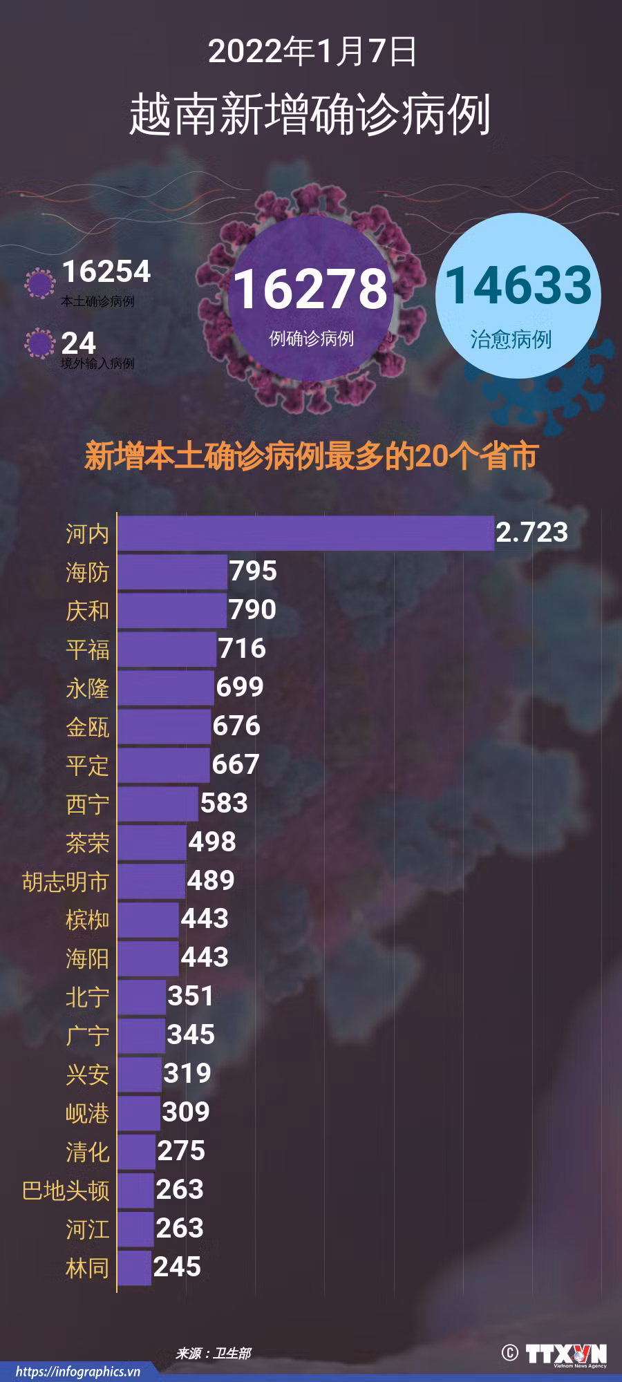 河内市卫生局:今日河内报告新增本土确诊病例2725例 ảnh 2 河内市卫生局:今日河内报告新增本土确诊病例2725例 ảnh 2