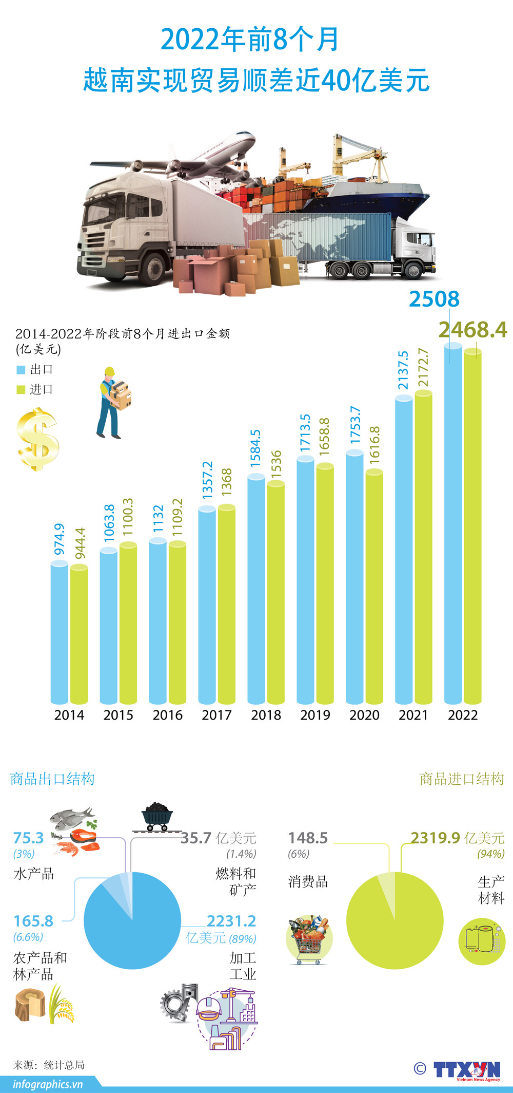 图表新闻：2022年前8个月越南实现贸易顺差近40亿美元| Vietnam+ (VietnamPlus)