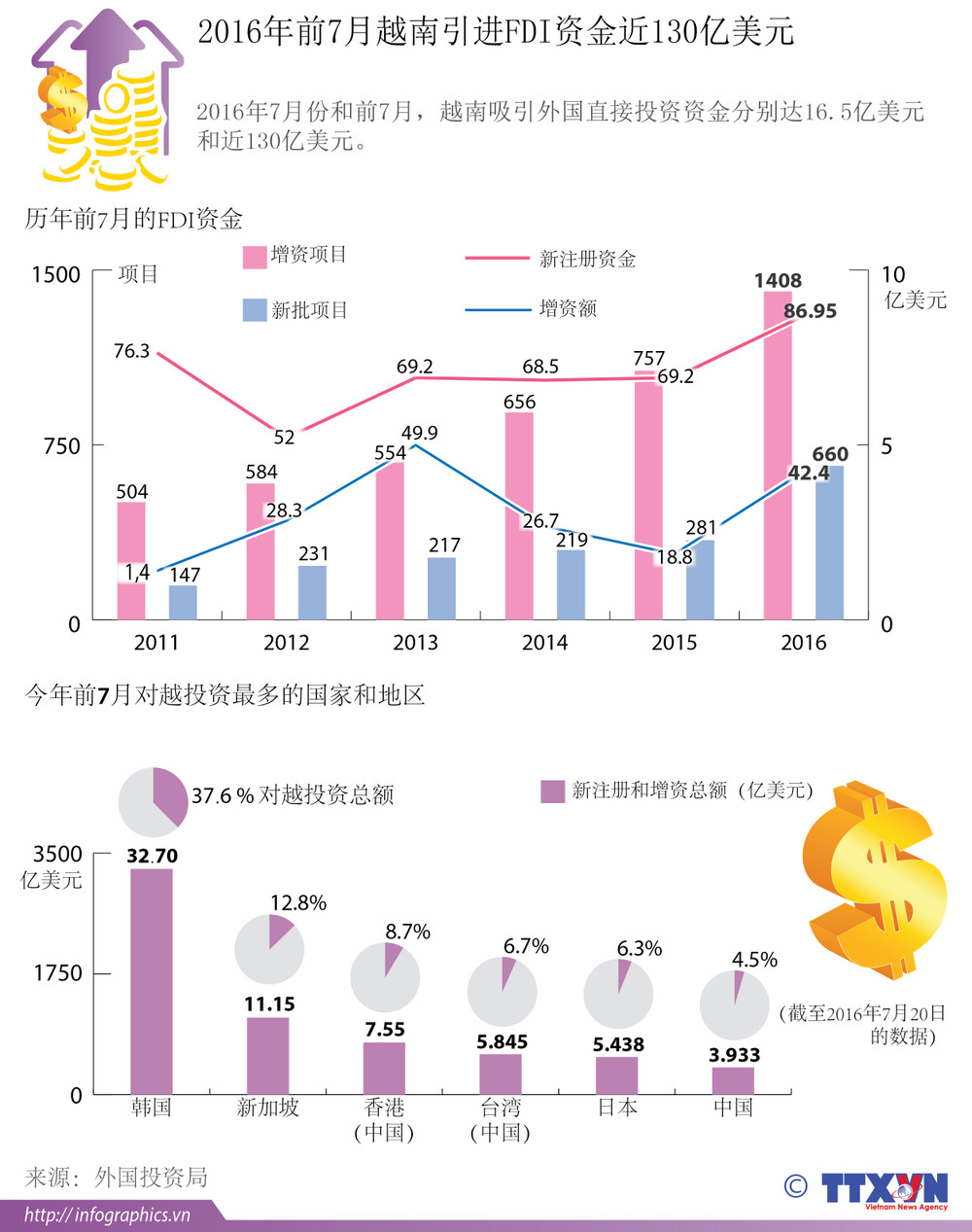 2016年前7月越南引进FDI资金近130亿美元| Vietnam+ (VietnamPlus)